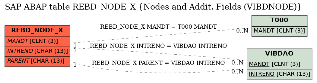 E-R Diagram for table REBD_NODE_X (Nodes and Addit. Fields (VIBDNODE))