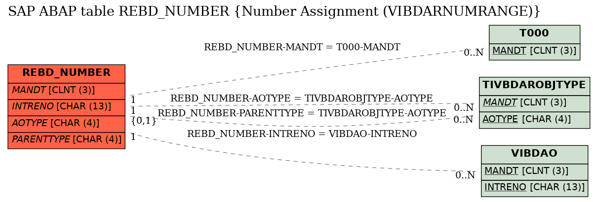 E-R Diagram for table REBD_NUMBER (Number Assignment (VIBDARNUMRANGE))