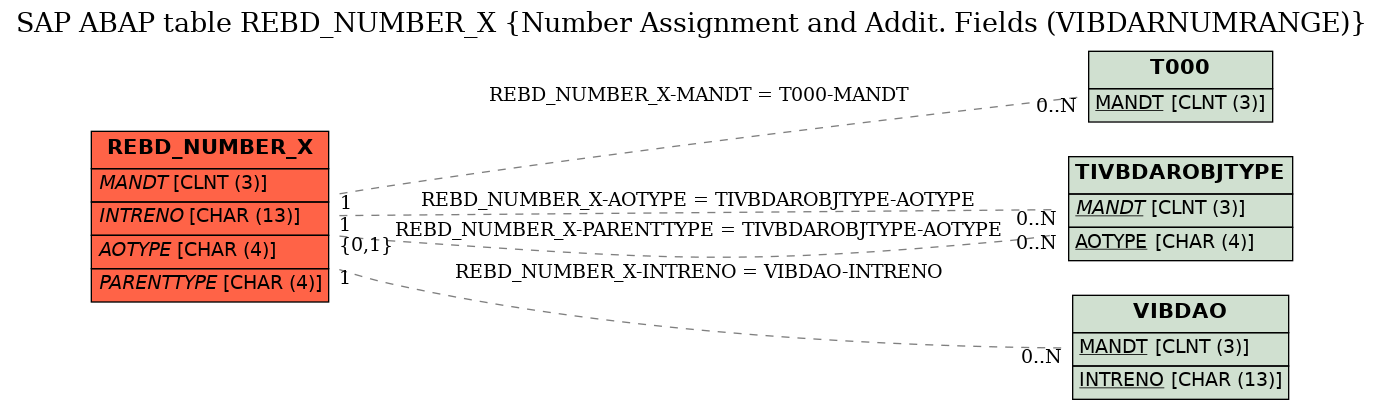 E-R Diagram for table REBD_NUMBER_X (Number Assignment and Addit. Fields (VIBDARNUMRANGE))