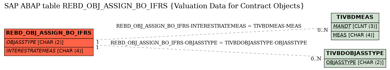 E-R Diagram for table REBD_OBJ_ASSIGN_BO_IFRS (Valuation Data for Contract Objects)