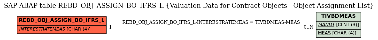 E-R Diagram for table REBD_OBJ_ASSIGN_BO_IFRS_L (Valuation Data for Contract Objects - Object Assignment List)