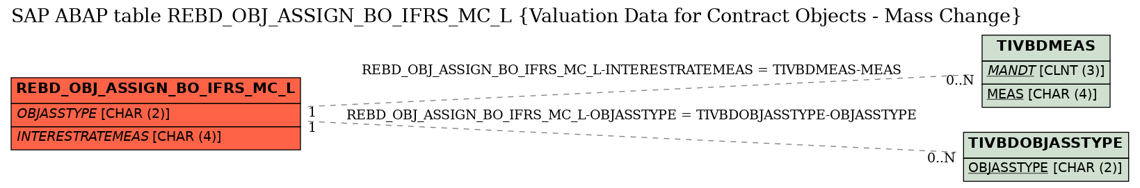 E-R Diagram for table REBD_OBJ_ASSIGN_BO_IFRS_MC_L (Valuation Data for Contract Objects - Mass Change)