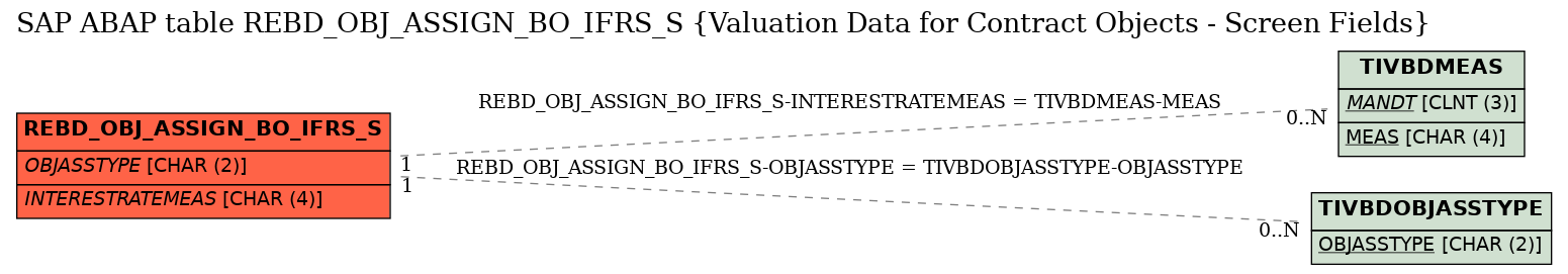 E-R Diagram for table REBD_OBJ_ASSIGN_BO_IFRS_S (Valuation Data for Contract Objects - Screen Fields)