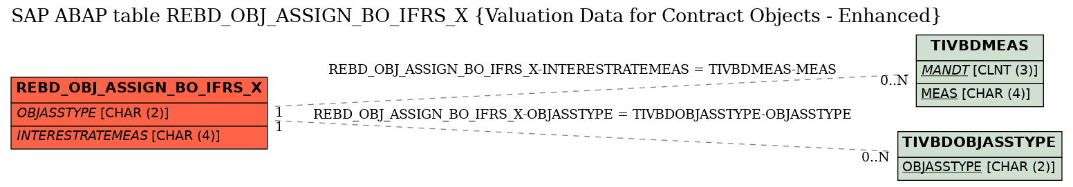 E-R Diagram for table REBD_OBJ_ASSIGN_BO_IFRS_X (Valuation Data for Contract Objects - Enhanced)