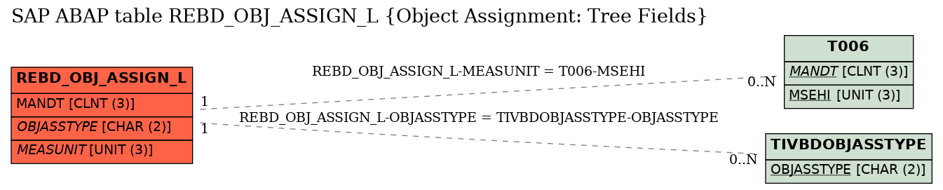 E-R Diagram for table REBD_OBJ_ASSIGN_L (Object Assignment: Tree Fields)