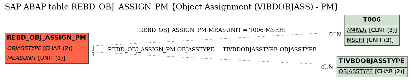 E-R Diagram for table REBD_OBJ_ASSIGN_PM (Object Assignment (VIBDOBJASS) - PM)