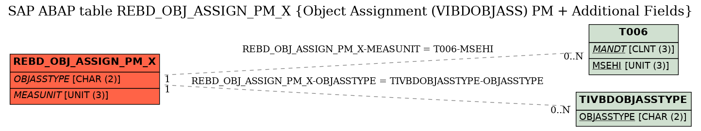 E-R Diagram for table REBD_OBJ_ASSIGN_PM_X (Object Assignment (VIBDOBJASS) PM + Additional Fields)