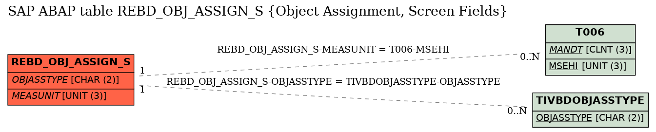 E-R Diagram for table REBD_OBJ_ASSIGN_S (Object Assignment, Screen Fields)