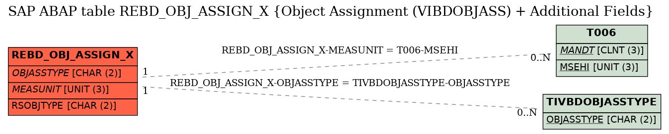 E-R Diagram for table REBD_OBJ_ASSIGN_X (Object Assignment (VIBDOBJASS) + Additional Fields)