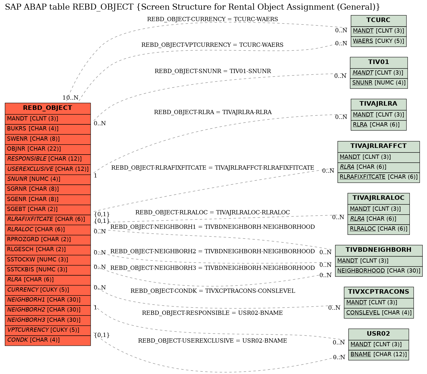 E-R Diagram for table REBD_OBJECT (Screen Structure for Rental Object Assignment (General))