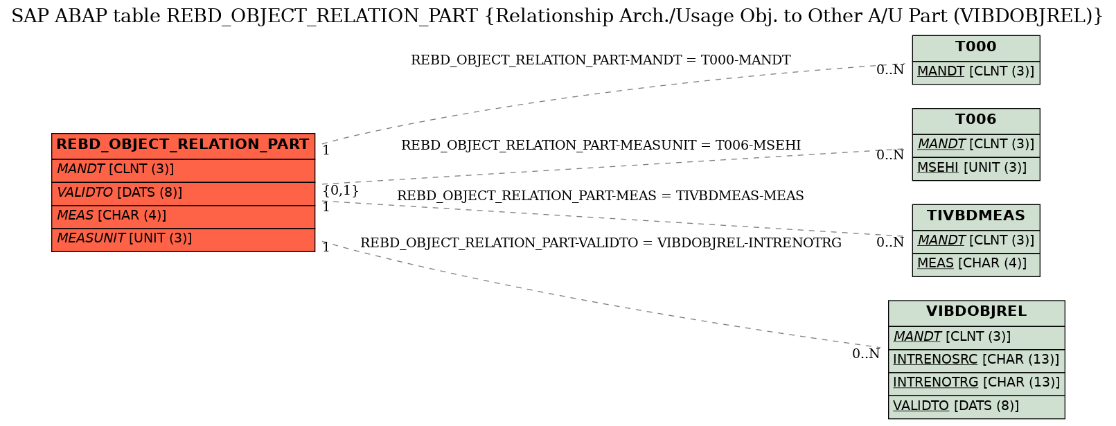 E-R Diagram for table REBD_OBJECT_RELATION_PART (Relationship Arch./Usage Obj. to Other A/U Part (VIBDOBJREL))