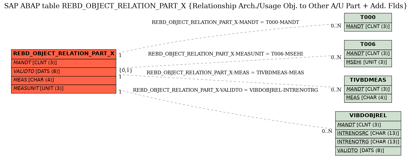 E-R Diagram for table REBD_OBJECT_RELATION_PART_X (Relationship Arch./Usage Obj. to Other A/U Part + Add. Flds)