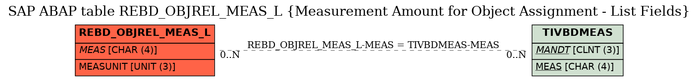 E-R Diagram for table REBD_OBJREL_MEAS_L (Measurement Amount for Object Assignment - List Fields)