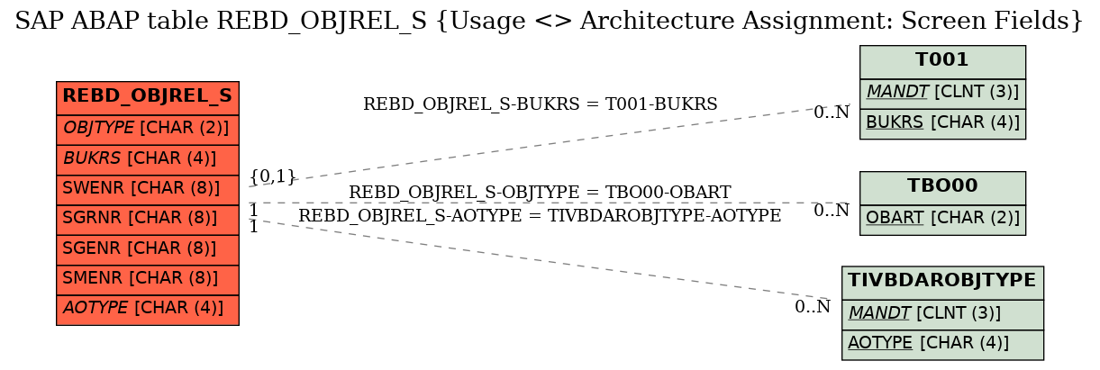 E-R Diagram for table REBD_OBJREL_S (Usage <> Architecture Assignment: Screen Fields)