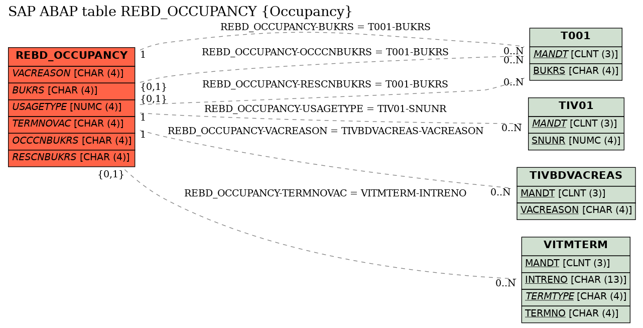 E-R Diagram for table REBD_OCCUPANCY (Occupancy)