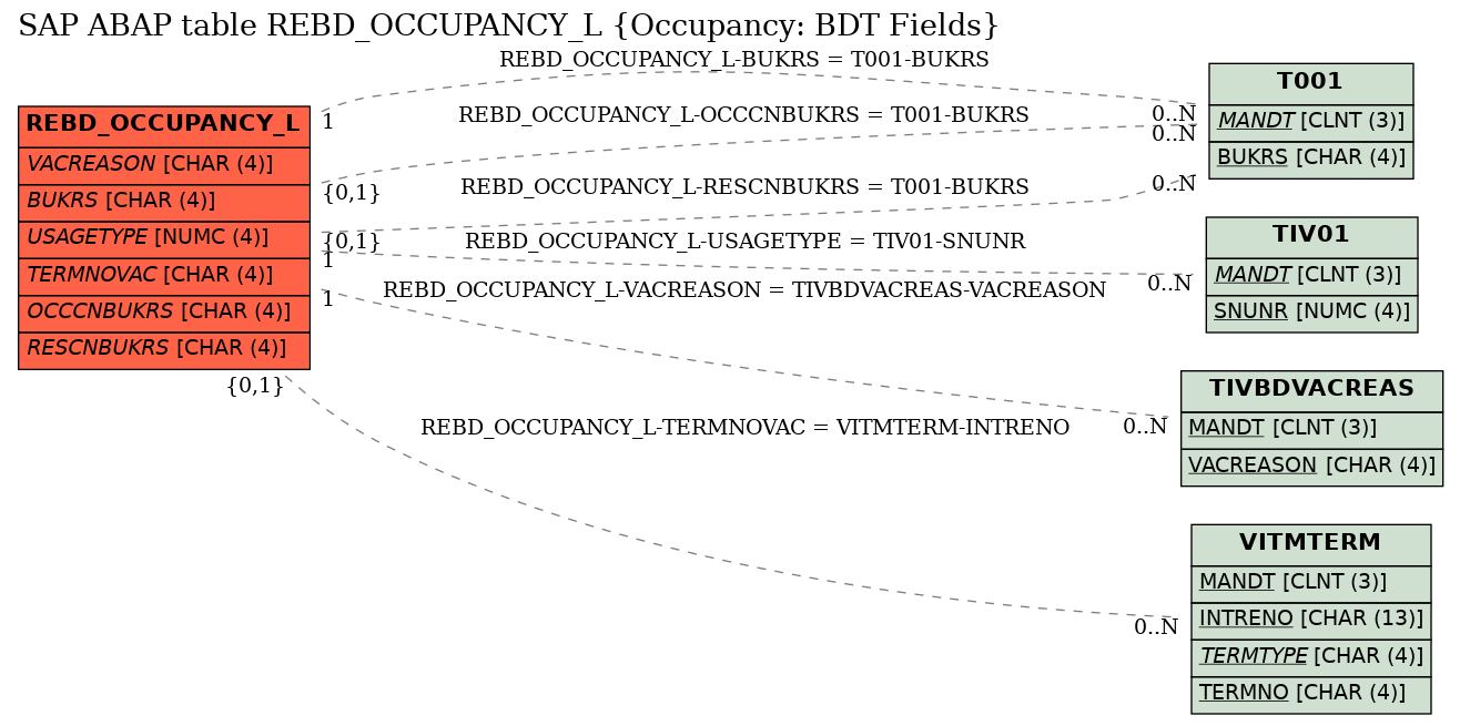 E-R Diagram for table REBD_OCCUPANCY_L (Occupancy: BDT Fields)