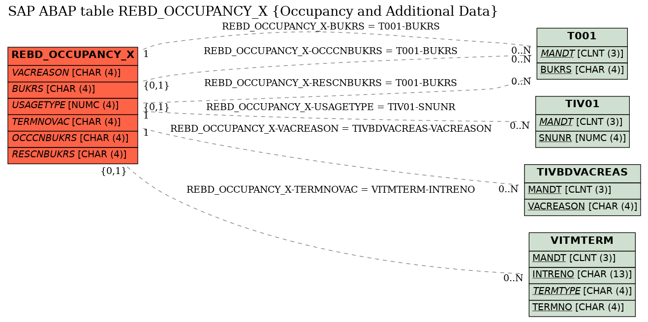 E-R Diagram for table REBD_OCCUPANCY_X (Occupancy and Additional Data)