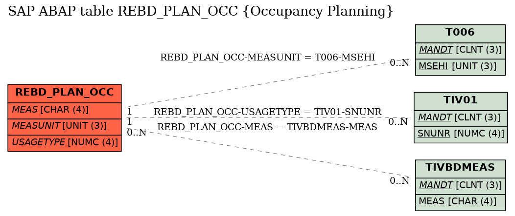 E-R Diagram for table REBD_PLAN_OCC (Occupancy Planning)