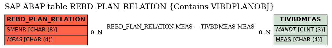 E-R Diagram for table REBD_PLAN_RELATION (Contains VIBDPLANOBJ)