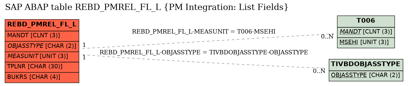 E-R Diagram for table REBD_PMREL_FL_L (PM Integration: List Fields)