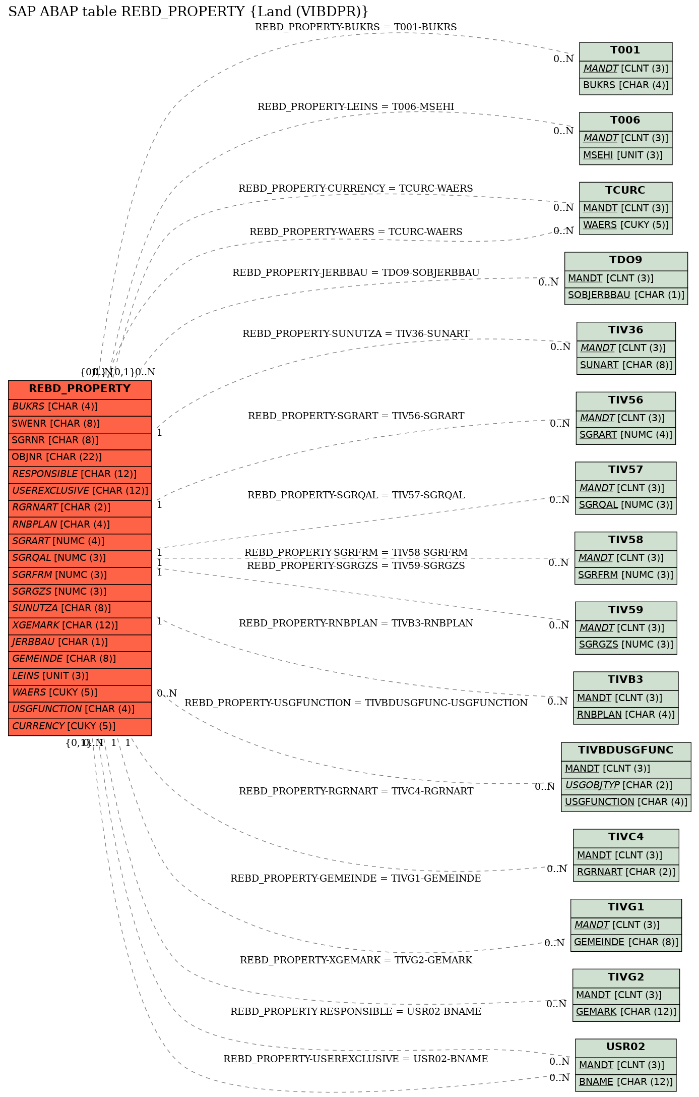 E-R Diagram for table REBD_PROPERTY (Land (VIBDPR))