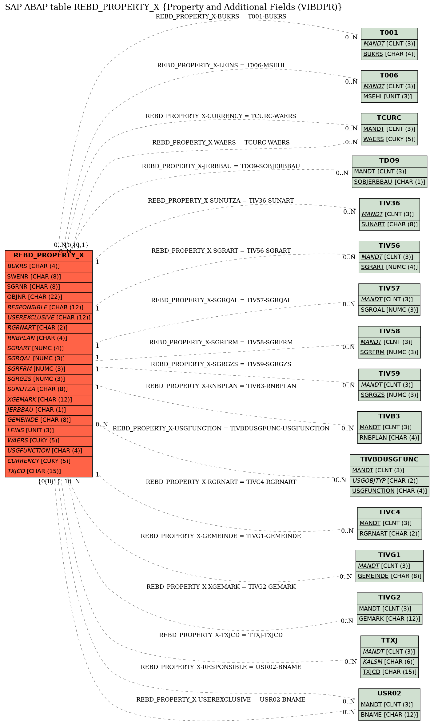 E-R Diagram for table REBD_PROPERTY_X (Property and Additional Fields (VIBDPR))