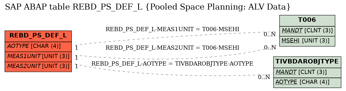 E-R Diagram for table REBD_PS_DEF_L (Pooled Space Planning: ALV Data)