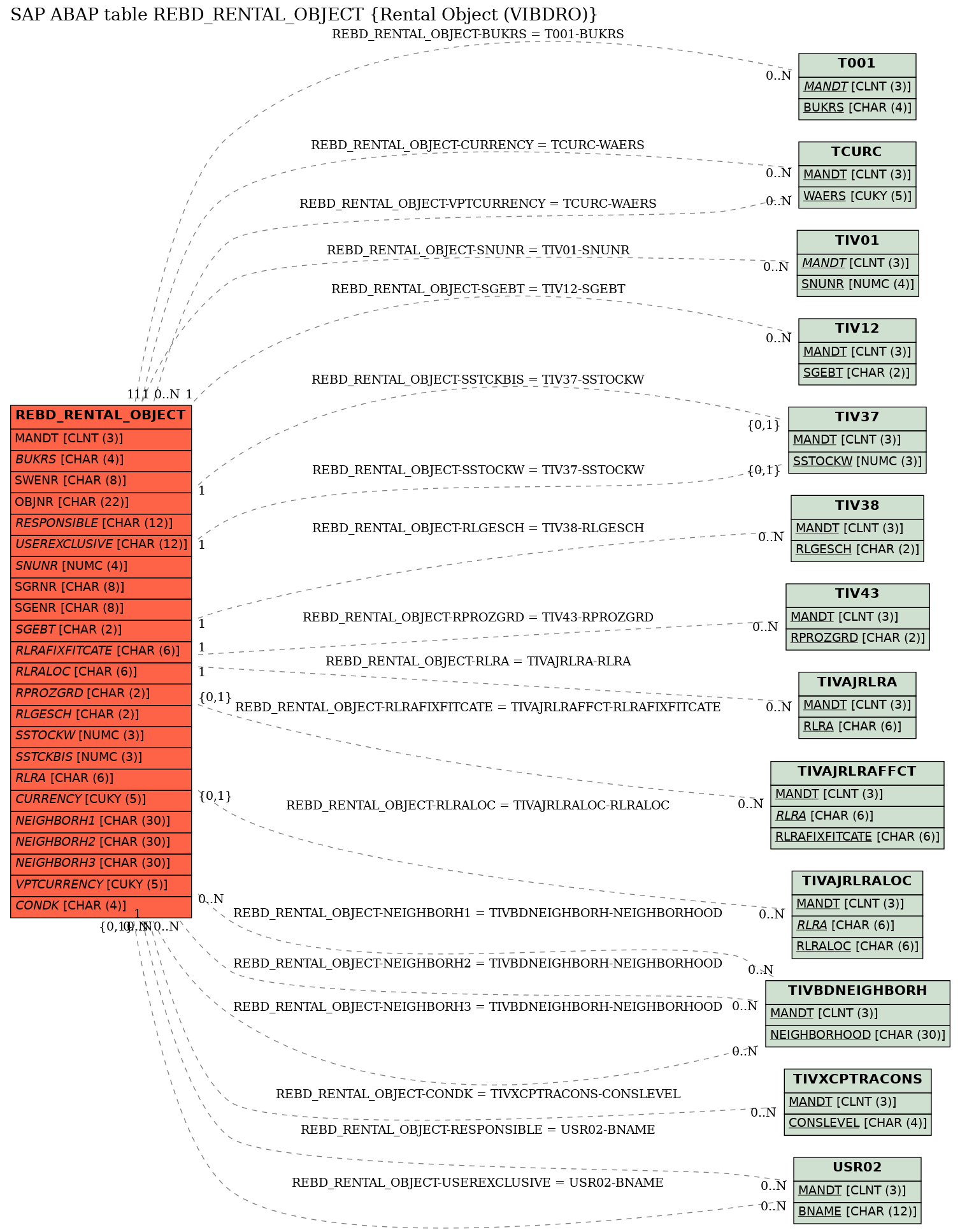 E-R Diagram for table REBD_RENTAL_OBJECT (Rental Object (VIBDRO))