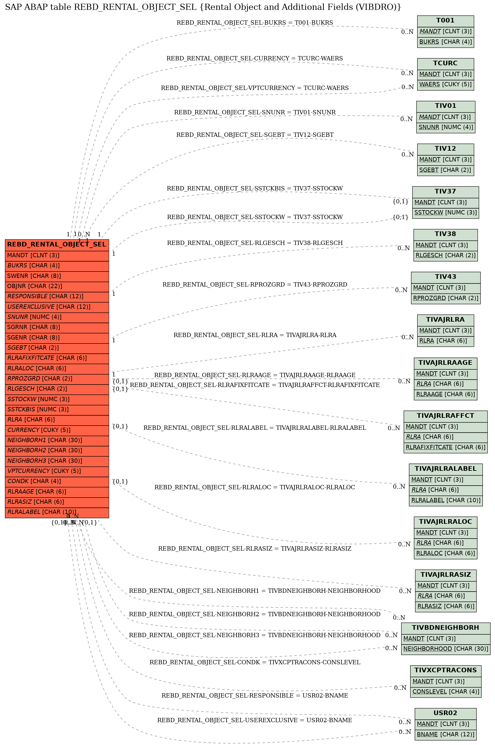 E-R Diagram for table REBD_RENTAL_OBJECT_SEL (Rental Object and Additional Fields (VIBDRO))