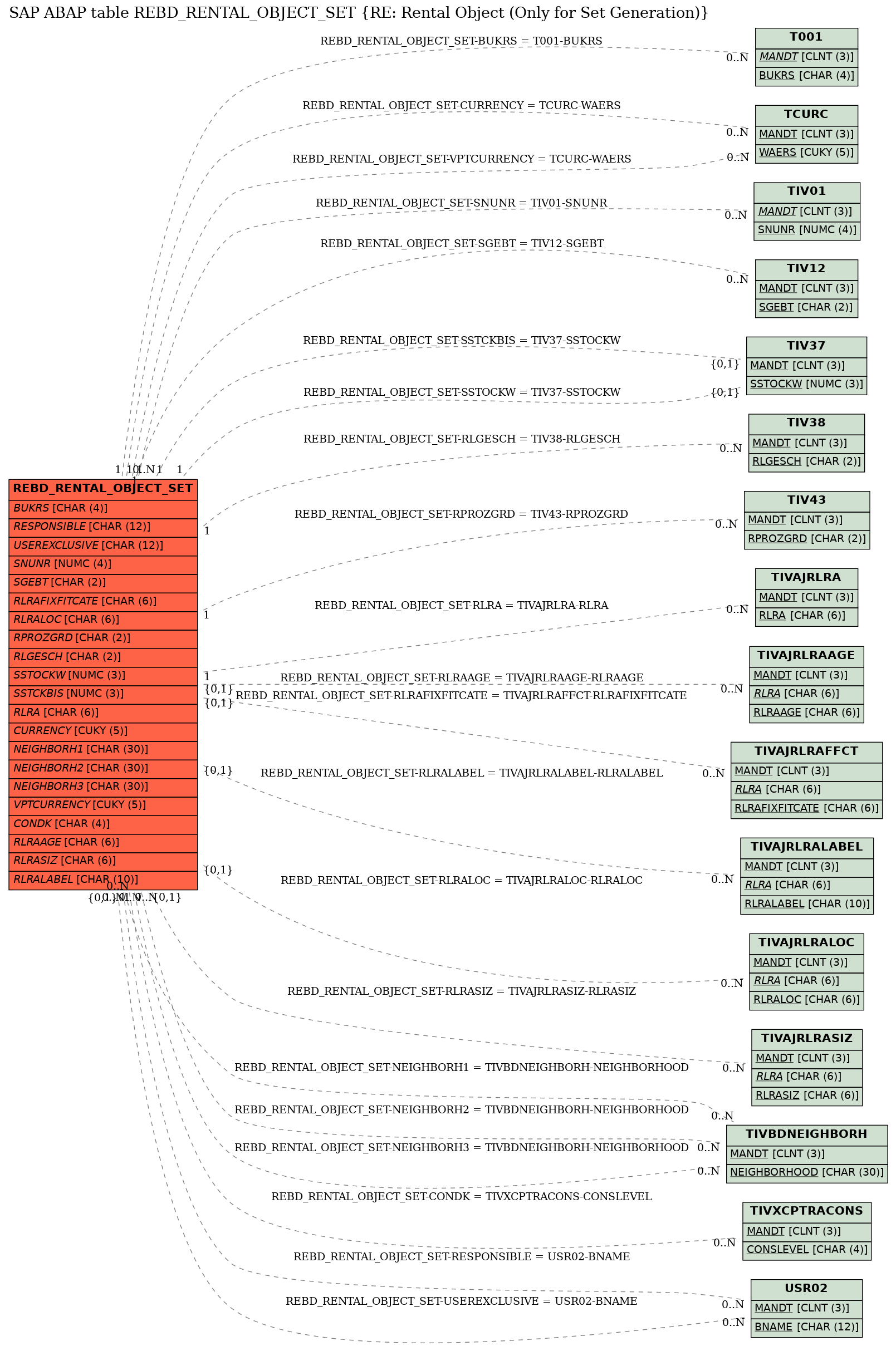 E-R Diagram for table REBD_RENTAL_OBJECT_SET (RE: Rental Object (Only for Set Generation))