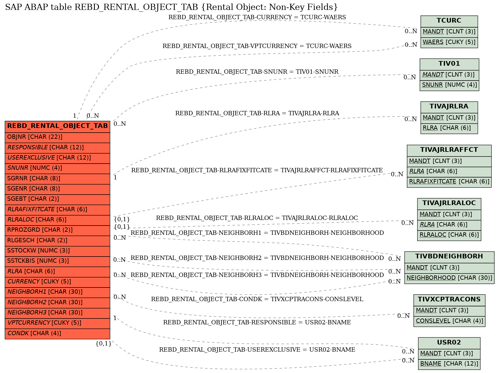 E-R Diagram for table REBD_RENTAL_OBJECT_TAB (Rental Object: Non-Key Fields)