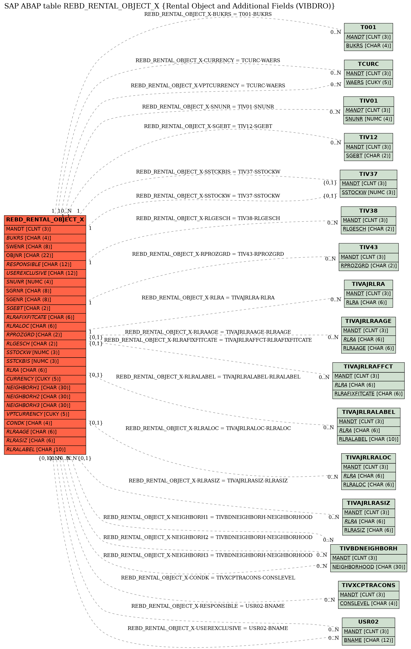 E-R Diagram for table REBD_RENTAL_OBJECT_X (Rental Object and Additional Fields (VIBDRO))