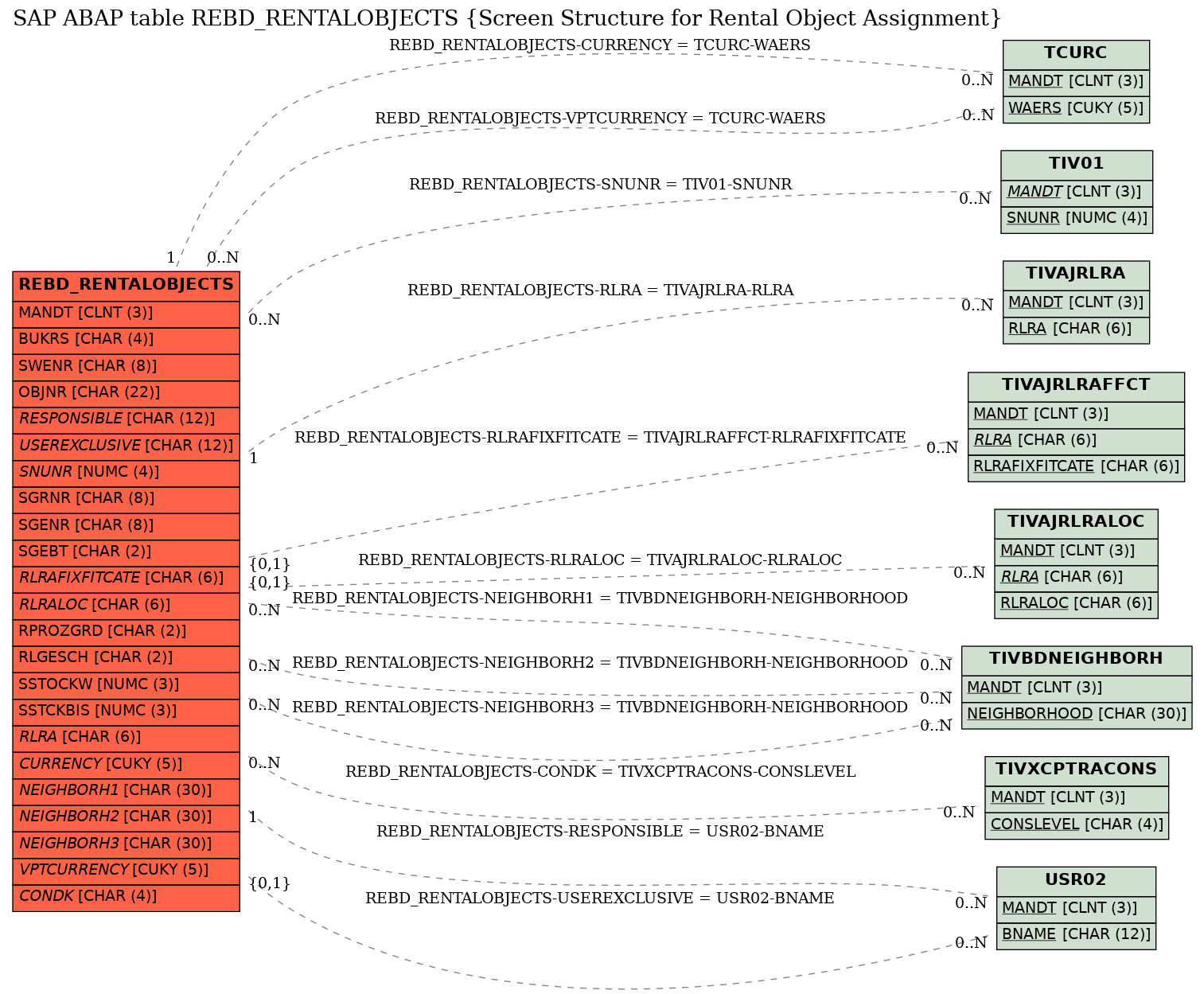 E-R Diagram for table REBD_RENTALOBJECTS (Screen Structure for Rental Object Assignment)