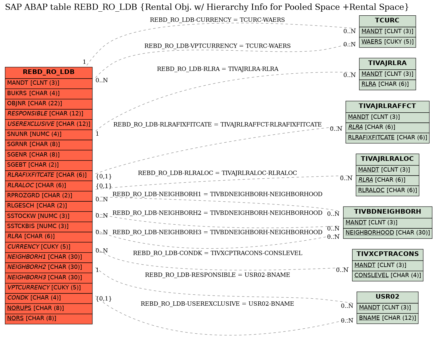 E-R Diagram for table REBD_RO_LDB (Rental Obj. w/ Hierarchy Info for Pooled Space +Rental Space)