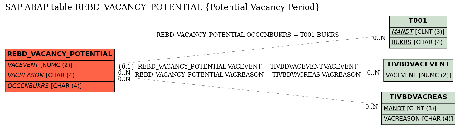 E-R Diagram for table REBD_VACANCY_POTENTIAL (Potential Vacancy Period)