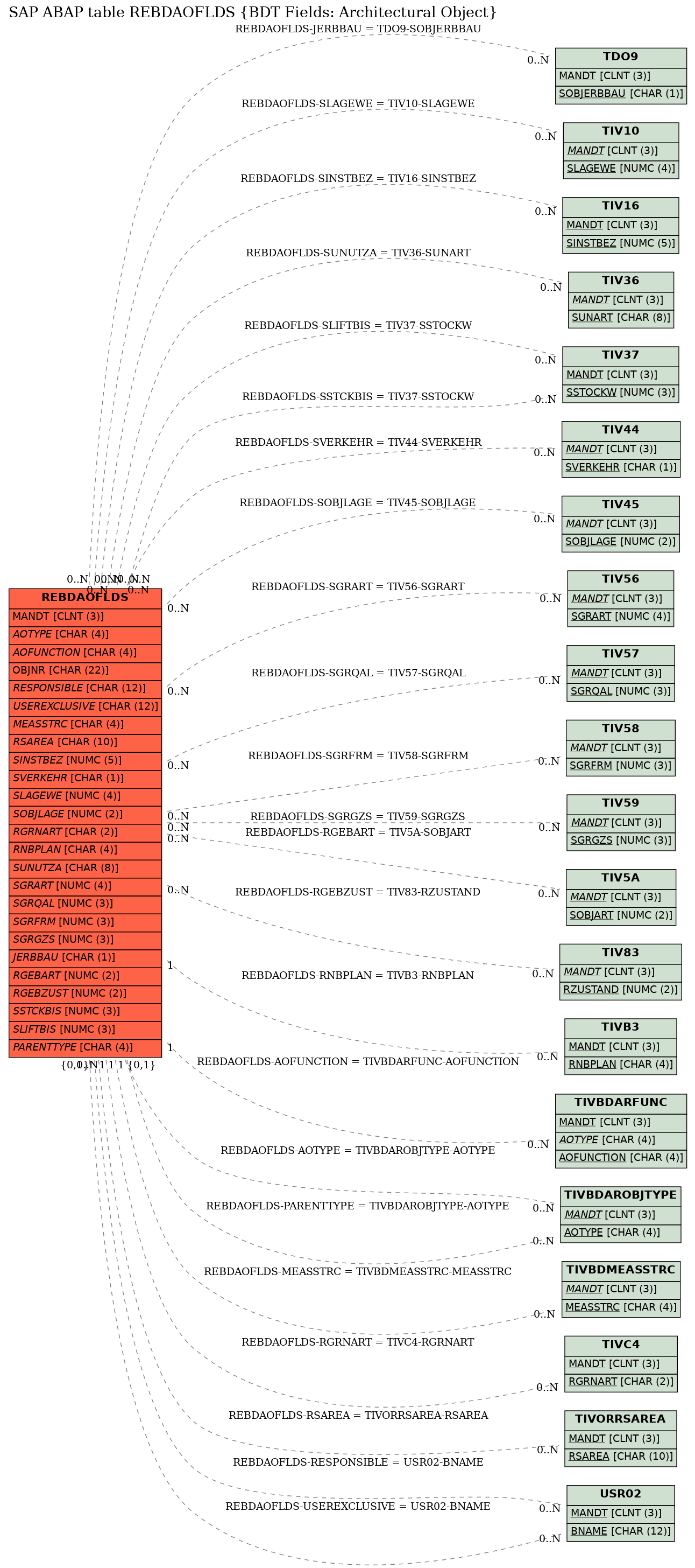 E-R Diagram for table REBDAOFLDS (BDT Fields: Architectural Object)