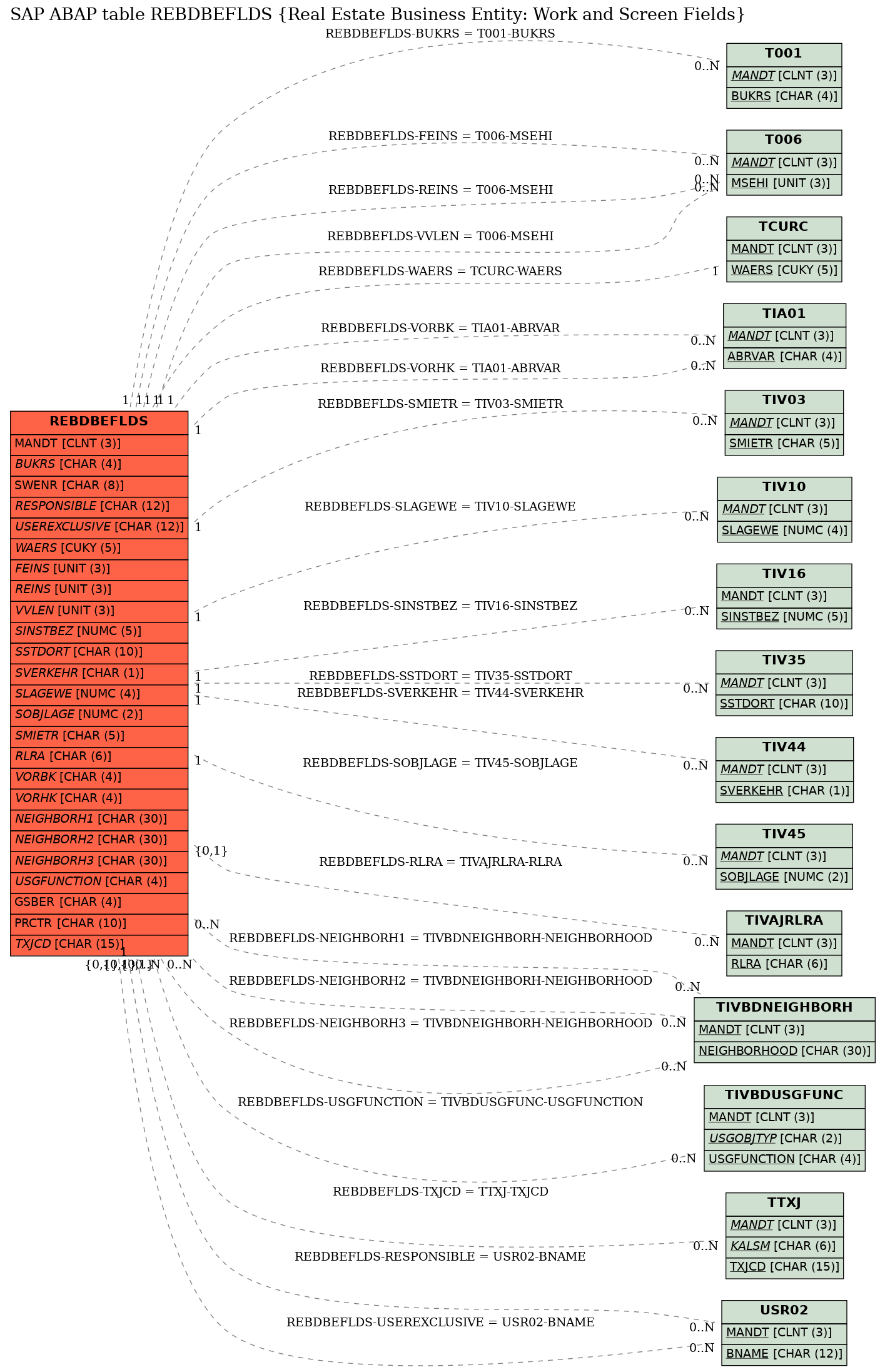 E-R Diagram for table REBDBEFLDS (Real Estate Business Entity: Work and Screen Fields)