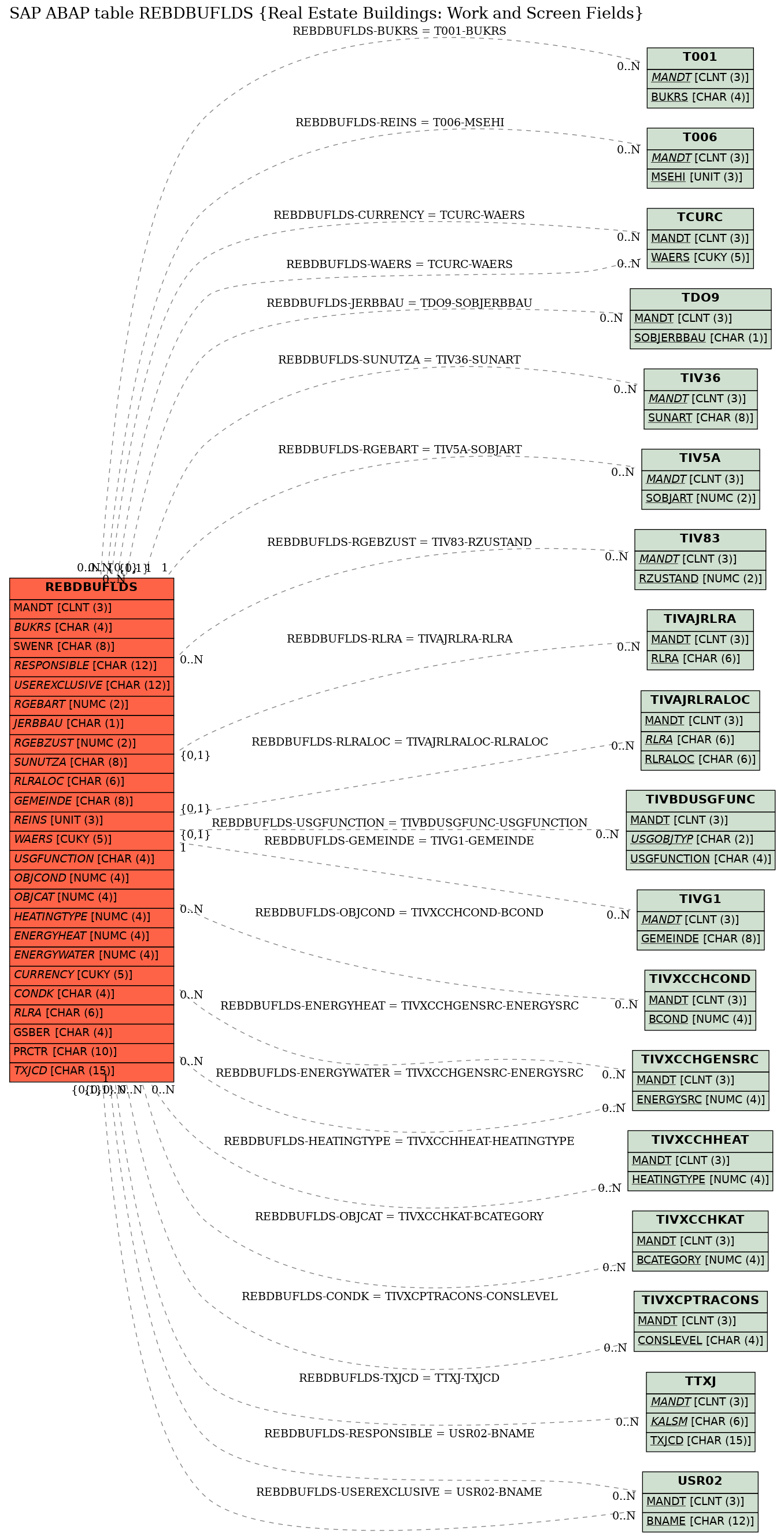 E-R Diagram for table REBDBUFLDS (Real Estate Buildings: Work and Screen Fields)