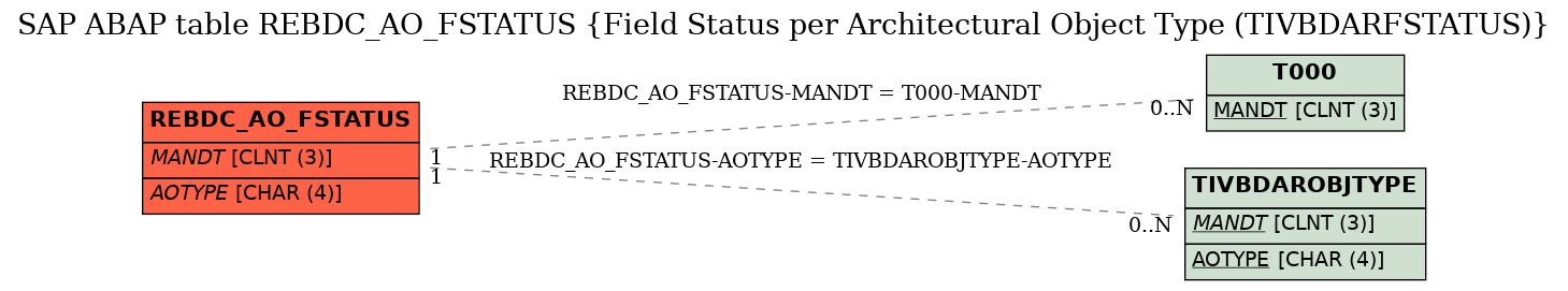 E-R Diagram for table REBDC_AO_FSTATUS (Field Status per Architectural Object Type (TIVBDARFSTATUS))