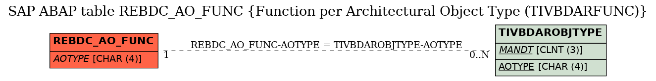 E-R Diagram for table REBDC_AO_FUNC (Function per Architectural Object Type (TIVBDARFUNC))
