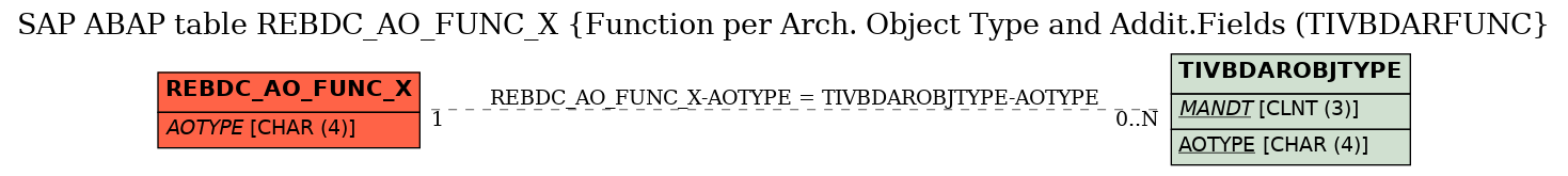 E-R Diagram for table REBDC_AO_FUNC_X (Function per Arch. Object Type and Addit.Fields (TIVBDARFUNC)