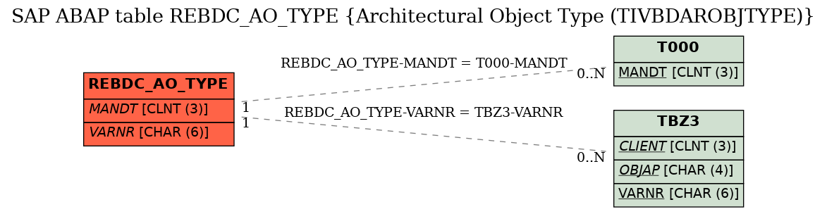 E-R Diagram for table REBDC_AO_TYPE (Architectural Object Type (TIVBDAROBJTYPE))