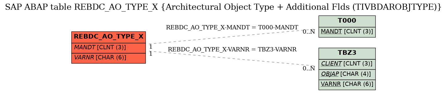 E-R Diagram for table REBDC_AO_TYPE_X (Architectural Object Type + Additional Flds (TIVBDAROBJTYPE))