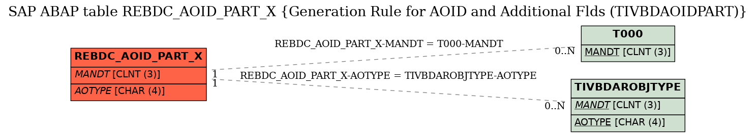 E-R Diagram for table REBDC_AOID_PART_X (Generation Rule for AOID and Additional Flds (TIVBDAOIDPART))