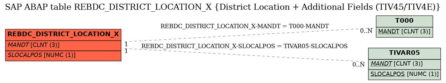 E-R Diagram for table REBDC_DISTRICT_LOCATION_X (District Location + Additional Fields (TIV45/TIV4E))