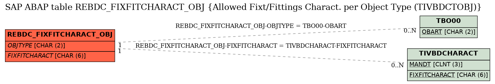 E-R Diagram for table REBDC_FIXFITCHARACT_OBJ (Allowed Fixt/Fittings Charact. per Object Type (TIVBDCTOBJ))