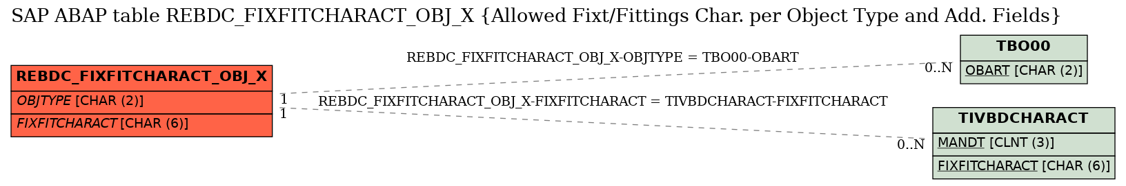 E-R Diagram for table REBDC_FIXFITCHARACT_OBJ_X (Allowed Fixt/Fittings Char. per Object Type and Add. Fields)