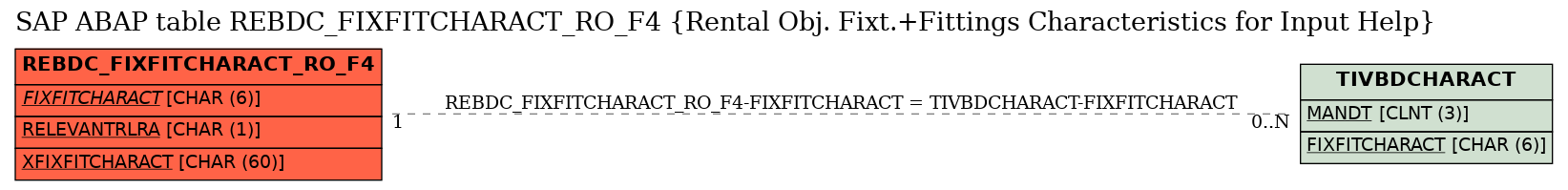 E-R Diagram for table REBDC_FIXFITCHARACT_RO_F4 (Rental Obj. Fixt.+Fittings Characteristics for Input Help)