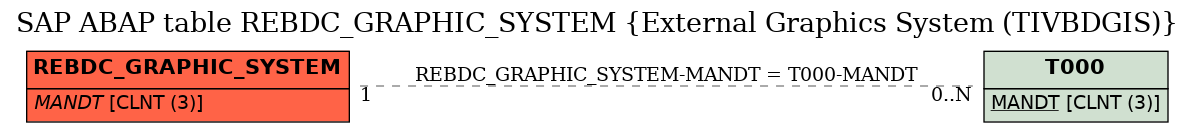 E-R Diagram for table REBDC_GRAPHIC_SYSTEM (External Graphics System (TIVBDGIS))