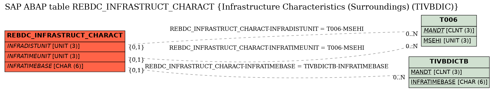 E-R Diagram for table REBDC_INFRASTRUCT_CHARACT (Infrastructure Characteristics (Surroundings) (TIVBDIC))